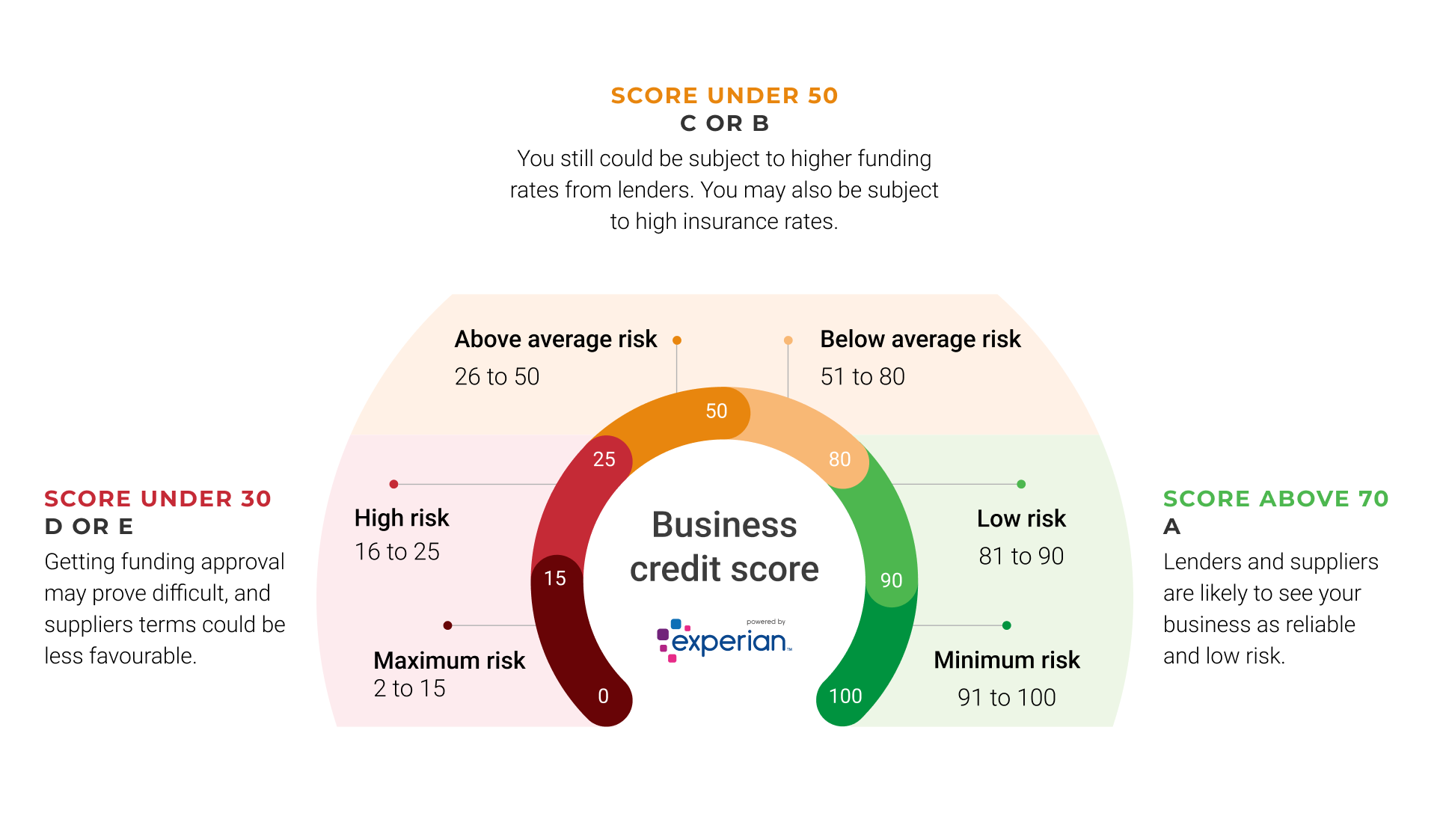 what-s-a-good-business-credit-score